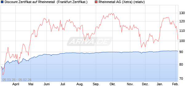 Discount Zertifikat auf Rheinmetall [BNP Paribas Emi. (WKN: PL9GZZ) Chart