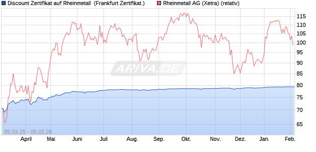 Discount Zertifikat auf Rheinmetall [BNP Paribas Emi. (WKN: PL9GZ4) Chart