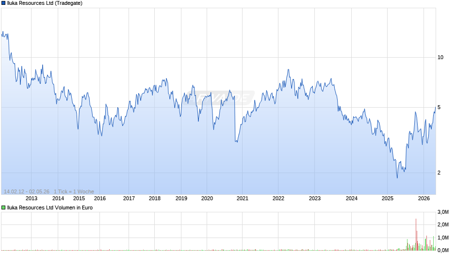 Iluka Resources Chart