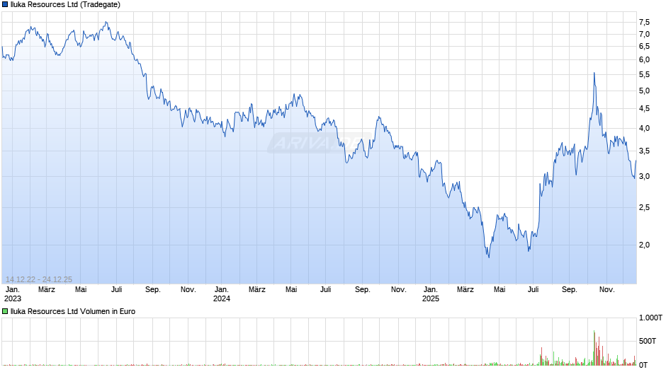 Iluka Resources Chart