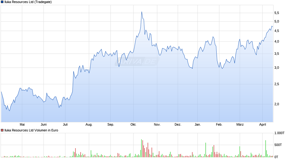 Iluka Resources Chart
