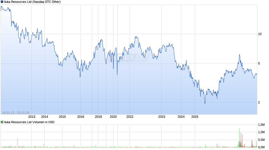 Iluka Resources Chart