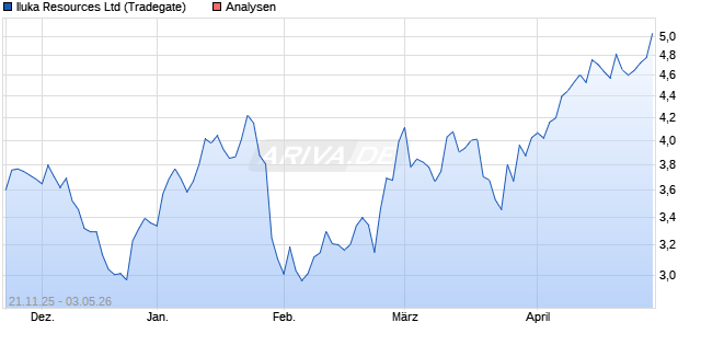 Iluka Resources Ltd Aktie