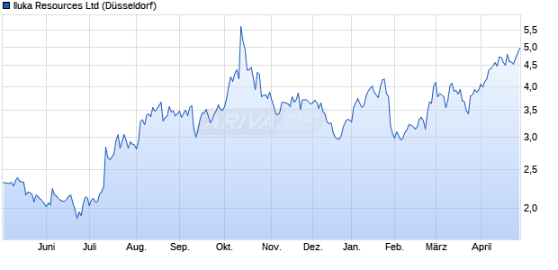Iluka Resources Aktie Chart