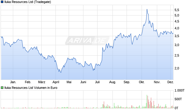 Iluka Resources Aktie Chart