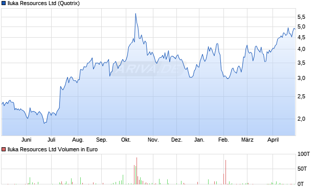 Iluka Resources Aktie Chart