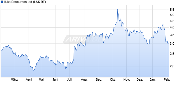 Iluka Resources Aktie Chart