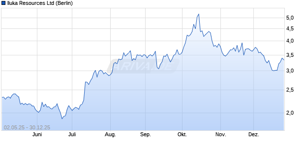 Iluka Resources Aktie Chart