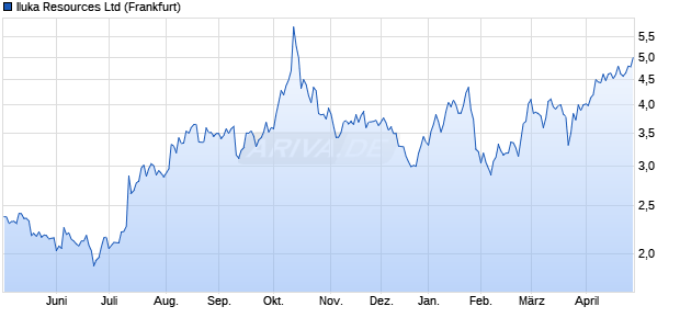 Iluka Resources Aktie Chart