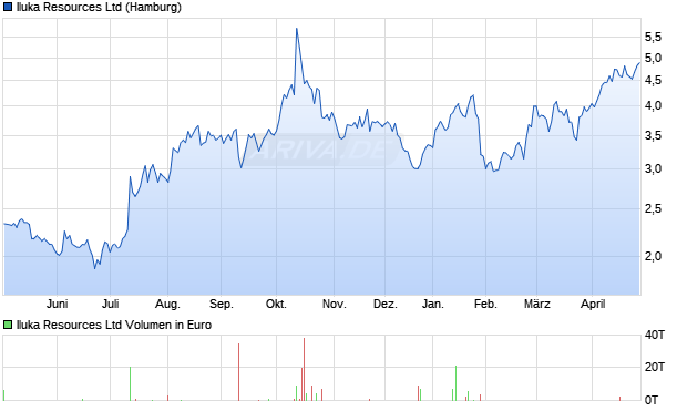 Iluka Resources Aktie Chart