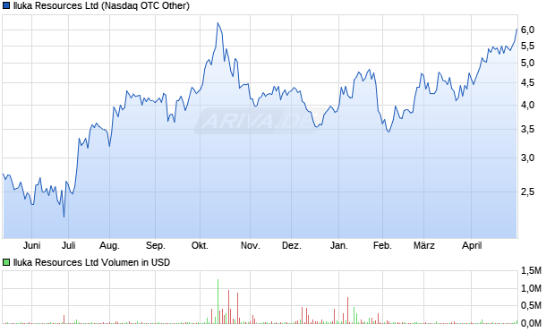 Iluka Resources Aktie Chart