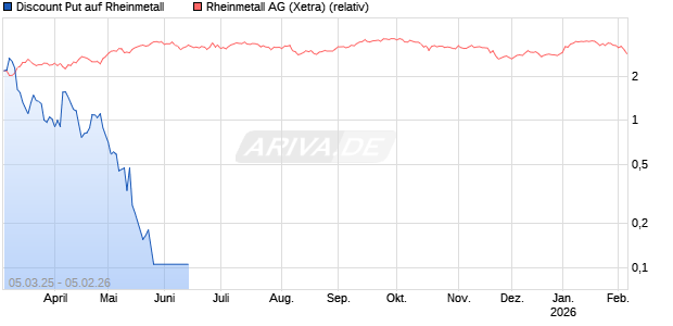 Discount Put auf Rheinmetall [BNP Paribas Emissions- und Handelsges.] Chart