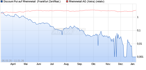 Discount Put auf Rheinmetall [BNP Paribas Emissio. (WKN: PL9J5V) Chart