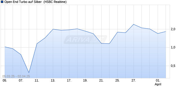 Open End Turbo auf Silber [HSBC Trinkaus & Burkhardt GmbH] Chart