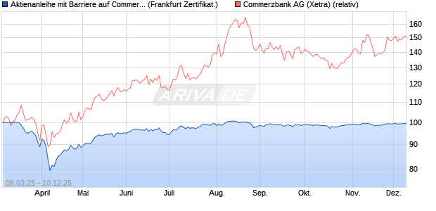 Aktienanleihe mit Barriere auf Commerzbank [Vontob. (WKN: VG64F6) Chart