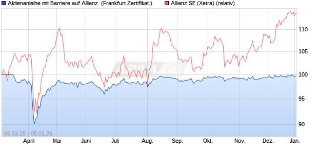Aktienanleihe mit Barriere auf Allianz [Vontobel] (WKN: VG64F5) Chart