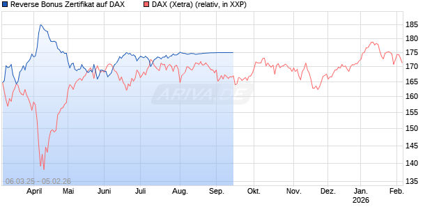 Reverse Bonus Zertifikat auf DAX [Goldman Sachs Bank Europe SE] Chart