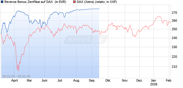 Reverse Bonus Zertifikat auf DAX [Goldman Sachs Bank Europe SE] Chart