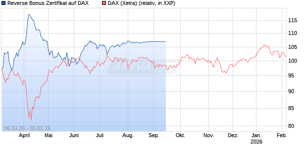 Reverse Bonus Zertifikat auf DAX [Goldman Sachs Bank Europe SE] Chart