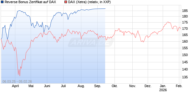 Reverse Bonus Zertifikat auf DAX [Goldman Sachs Bank Europe SE] Chart