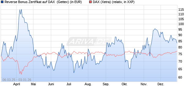 Reverse Bonus Zertifikat auf DAX [Goldman Sachs B. (WKN: GV2MXB) Chart