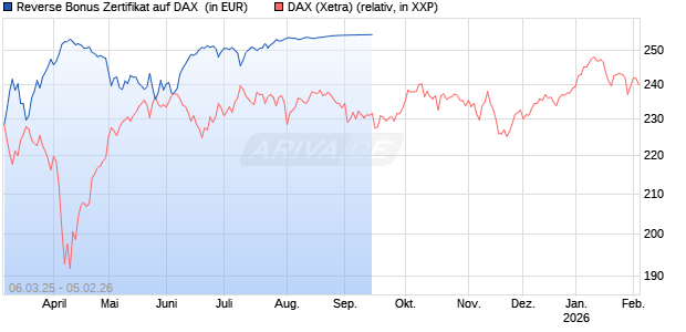 Reverse Bonus Zertifikat auf DAX [Goldman Sachs Bank Europe SE] Chart