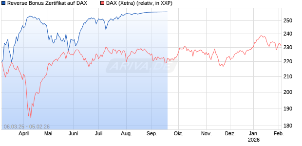 Reverse Bonus Zertifikat auf DAX [Goldman Sachs Bank Europe SE] Chart