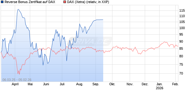 Reverse Bonus Zertifikat auf DAX [Goldman Sachs Bank Europe SE] Chart