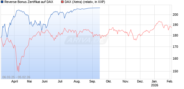 Reverse Bonus Zertifikat auf DAX [Goldman Sachs Bank Europe SE] Chart