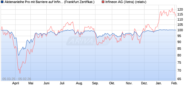 Aktienanleihe Pro mit Barriere auf Infineon [Vontobel] (WKN: VG64HG) Chart
