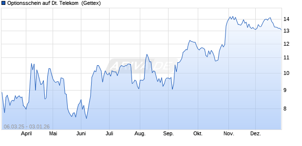 Optionsschein auf Deutsche Telekom [Goldman Sac. (WKN: GV2MNP) Chart