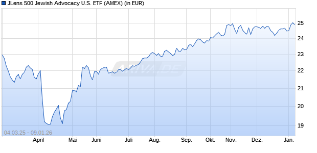 Performance des JLens 500 Jewish Advocacy U.S. ETF (ISIN US02072Q8463)