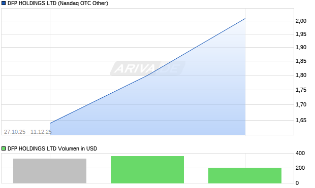 DFP Aktie Chart