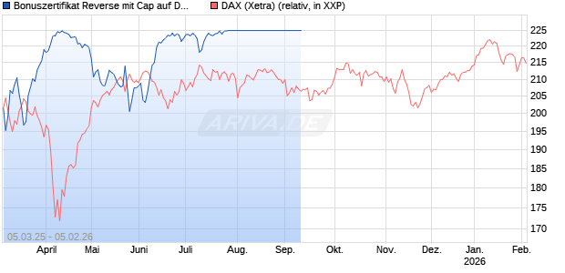 Bonuszertifikat Reverse mit Cap auf DAX [DZ BANK AG] Chart