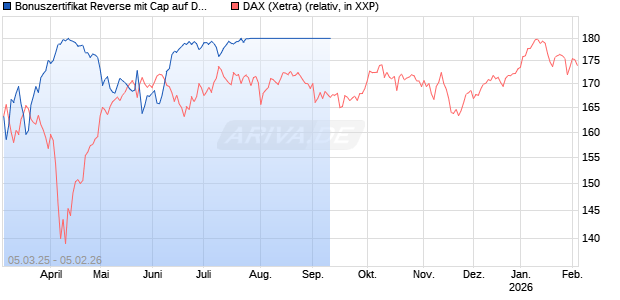 Bonuszertifikat Reverse mit Cap auf DAX [DZ BANK AG] Chart