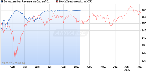 Bonuszertifikat Reverse mit Cap auf DAX [DZ BANK AG] Chart