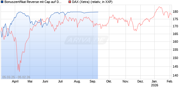 Bonuszertifikat Reverse mit Cap auf DAX [DZ BANK AG] Chart