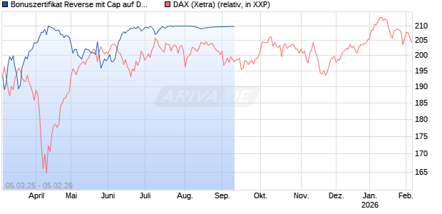 Bonuszertifikat Reverse mit Cap auf DAX [DZ BANK AG] Chart