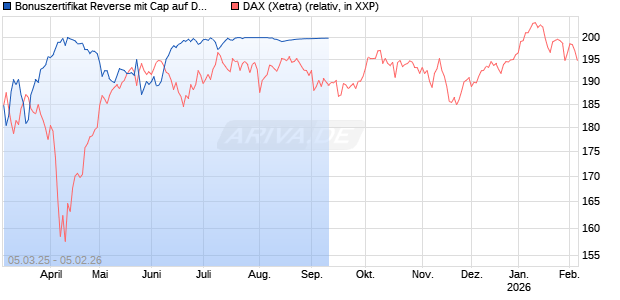 Bonuszertifikat Reverse mit Cap auf DAX [DZ BANK AG] Chart