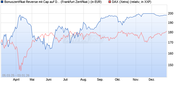 Bonuszertifikat Reverse mit Cap auf DAX [DZ BANK AG] (WKN: DY5F5E) Chart