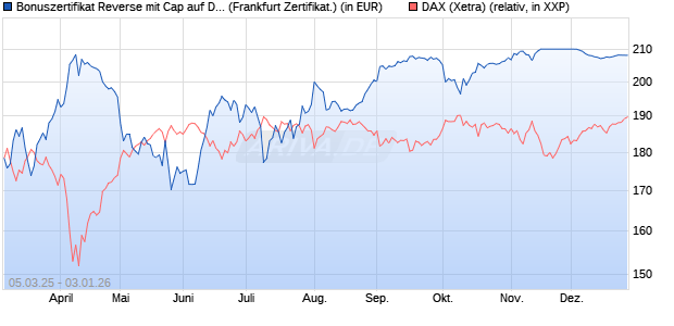 Bonuszertifikat Reverse mit Cap auf DAX [DZ BANK AG] (WKN: DY5F5F) Chart