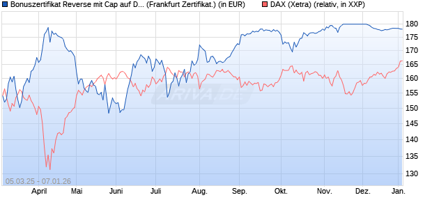 Bonuszertifikat Reverse mit Cap auf DAX [DZ BANK AG] (WKN: DY5F5C) Chart