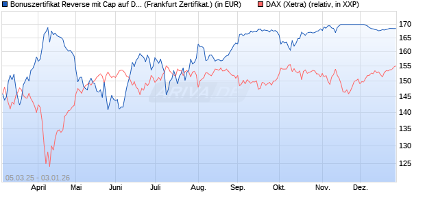 Bonuszertifikat Reverse mit Cap auf DAX [DZ BANK AG] (WKN: DY5F5B) Chart