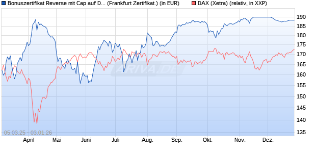 Bonuszertifikat Reverse mit Cap auf DAX [DZ BANK AG] (WKN: DY5F5D) Chart