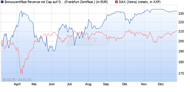 Bonuszertifikat Reverse mit Cap auf DAX [DZ BANK AG] (WKN: DY5F5H) Chart