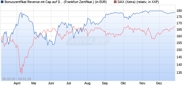 Bonuszertifikat Reverse mit Cap auf DAX [DZ BANK AG] (WKN: DY5F5K) Chart