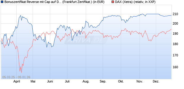 Bonuszertifikat Reverse mit Cap auf DAX [DZ BANK AG] (WKN: DY5F5N) Chart