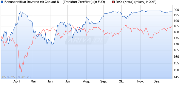 Bonuszertifikat Reverse mit Cap auf DAX [DZ BANK AG] (WKN: DY5F5M) Chart