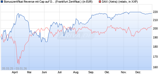 Bonuszertifikat Reverse mit Cap auf DAX [DZ BANK AG] (WKN: DY5F5P) Chart
