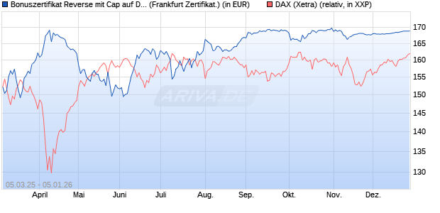 Bonuszertifikat Reverse mit Cap auf DAX [DZ BANK AG] (WKN: DY5F5R) Chart
